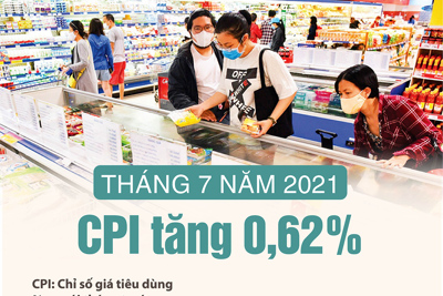 [Infographic] CPI tháng 7/2021 tăng 0,62%
