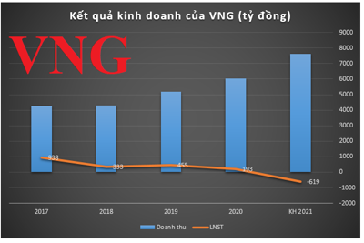 VNG đặt mục tiêu lợi nhuận âm hơn 600 tỷ đồng