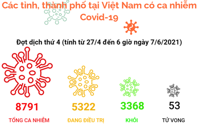 [Graphic] Chi tiết tình hình dịch Covid-19 tại Việt Nam tới trưa 7/6