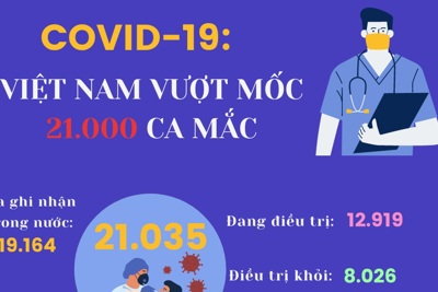 [Infographic] Việt Nam vượt mốc 21.000 ca mắc Covid-19