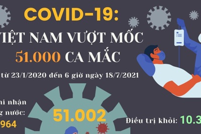 [Infographic] Việt Nam ghi nhận hơn 51.000 người mắc Covid-19