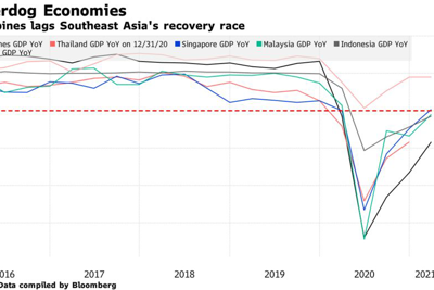 Bloomberg: Việt Nam là 1 trong 2 nền kinh tế ASEAN tăng trưởng trong quý I bất chấp Covid-19