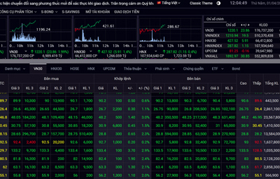 Chứng khoán 1/4: VN-Index vượt đỉnh lịch sử, nhóm trụ vững vàng kéo thị trường đi lên