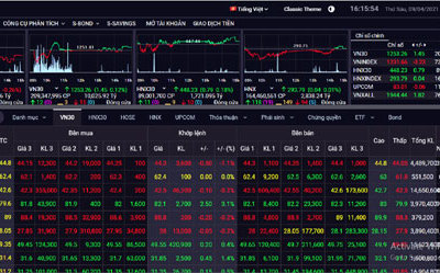 Chứng khoán 9/4: Bluechip chốt lời, VN-Index mất điểm phiên thứ 2 liên tiếp