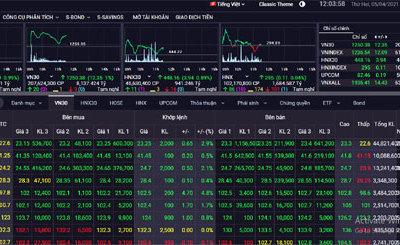 Chứng khoán sáng 5/4: Nhóm cổ phiếu bluechip hỗ trợ tích cực VN-Index tăng trên 10 điểm