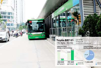 Xe buýt BRT Sau 3 tháng: Thành công với 1,2 triệu lượt khách
