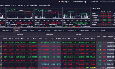 Thị trường chứng khoán ngày 10/12: VN-Index tiếp tục giữ mốc 1.030 điểm