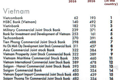 Vietcombank dẫn đầu ngân hàng VN trong danh sách 500 ngân hàng mạnh nhất châu Á