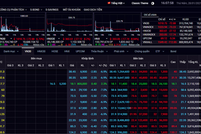 Chứng khoán ngày 28/1: Gần 400 mã giảm sàn, VN-Index mất hơn 70 điểm