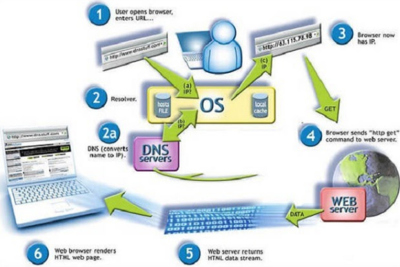 Domain Name System là gì? Cách thức hoạt động của DNS