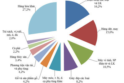 Tháng 1/2017: Việt Nam xuất siêu 1,15 tỷ USD