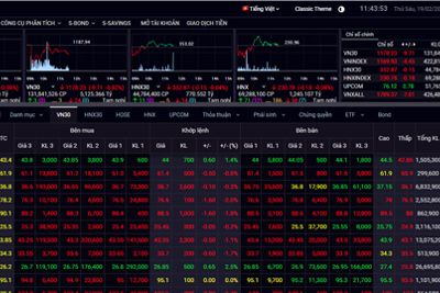 Chứng khoán sáng 19/2: Nhóm ngân hàng khớp lệnh tưng bừng, VN-Index vẫn gặp khó khi chạm đỉnh lịch sử