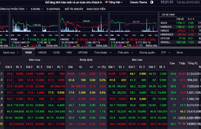 Chứng khoán ngày 2/3: Lực cung chốt lời khi chạm 1.200 điểm, VN-Index lại chịu áp lực