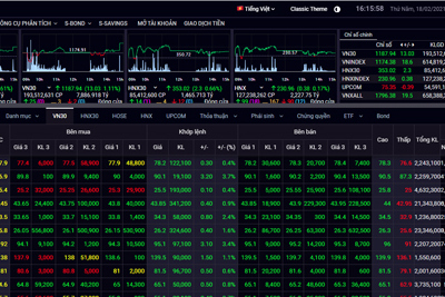Chứng khoán ngày 18/2: Giằng co nhưng VN-Index vẫn tăng mạnh phiên thứ 2 sau Tết Tân Sửu