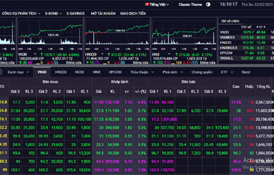 Chứng khoán ngày 2/2: Sắc xanh tràn ngập, VN-Index tăng hơn 40 điểm