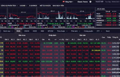 Chứng khoán 19/3: Nhóm dầu khí thanh khoản mạnh trong giá thấp, VN-Index lại mất mốc 1.200 điểm