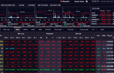 Chứng khoán ngày 26/1: Áp lực bán gia tăng mạnh, VN-Index giảm gần 30 điểm