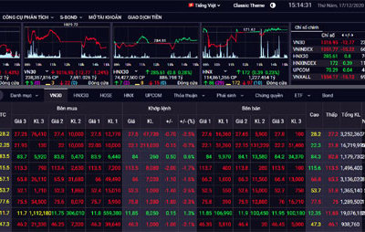 Chứng khoán hôm nay 17/12: VN-Index đang hướng tới ngưỡng 1.100 điểm?