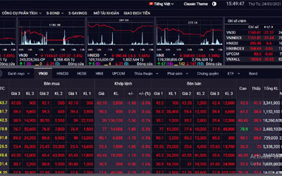Chứng khoán ngày 24/3: Bảng điện tử nhuốm đỏ, VN-Index giảm sâu hơn 20 điểm