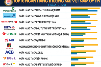 Vietcombank dẫn đầu bảng xếp hạng Top 10 Ngân hàng thương mại Việt Nam uy tín năm 2020