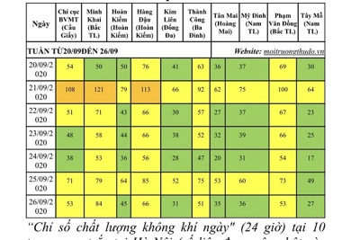 Thời tiết trong tuần ảnh hưởng nhiều đến chất lượng không khí Hà Nội