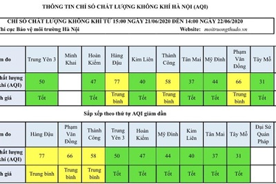 Chất lượng không khí Hà Nội ngày 22/6: Nhiều khu vực ở mức tốt