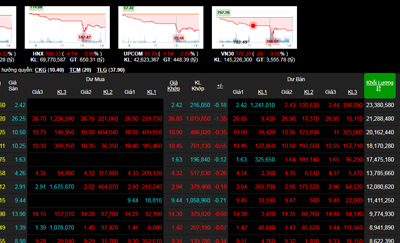 Giao dịch chứng khoán hôm nay 24/7: Nhóm cổ phiếu thị trường bán tháo ở giá sàn, VN-Index mất gần 28 điểm