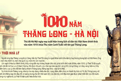 [Infographics] 1010 năm Thăng Long - Hà Nội