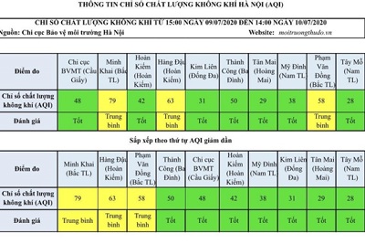 Chất lượng không khí Hà Nội ngày 10/7: Đa phần ở mức tốt