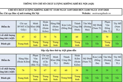 Chất lượng không khí Hà Nội ngày 15/7: Đa phần ở mức trung bình