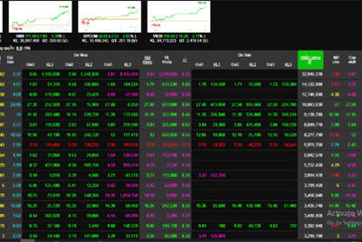 Chứng khoán hôm nay 1/7: Nhóm bluechip thăng hoa, VN-Index tăng gần 20 điểm