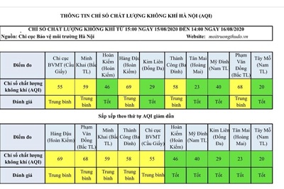 Chất lượng không khí Hà Nội ngày 16/8: Đa phần ở mức tốt và trung bình