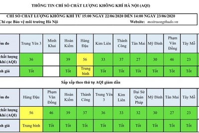 Chất lượng không khí Hà Nội ngày 23/6 vẫn duy trì ở mức tốt