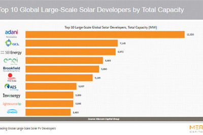 Tập đoàn Adani - Chủ sở hữu các cơ sở sản xuất năng lượng mặt trời lớn nhất trên thế giới