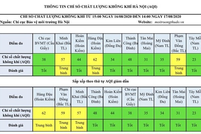 Chất lượng không khí Hà Nội ngày 17/8: Duy trì ở mức tốt