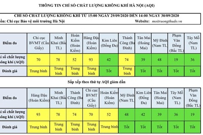 Chất lượng không khí Hà Nội ngày 30/9: Duy trì ở mức tốt và trung bình