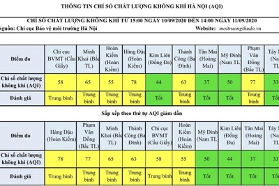 Chất lượng không khí Hà Nội ngày 11/9: Đa phần ở mức trung bình