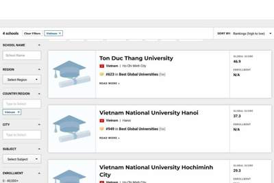 Lần đầu tiên Việt Nam có đại học vào Top 700 thế giới