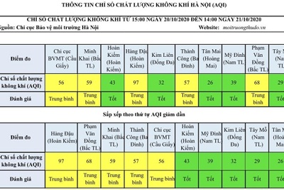 Chất lượng không khí Hà Nội ngày 21/10: 5 khu vực ở mức trung bình