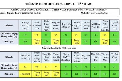 Chất lượng không khí Hà Nội ngày 15/9 đạt mức tốt ở nhiều khu vực