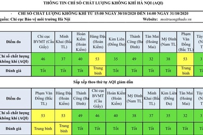 Cuối tuần, chất lượng không khí Hà Nội ngập sắc xanh