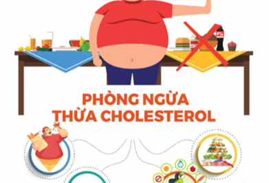 Cứ 10 người trưởng thành thì có 3 người thừa cholesterol