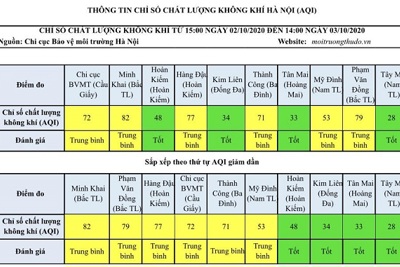 Chất lượng không khí Hà Nội ngày 3/10: Nhiều khu vực ở mức trung bình