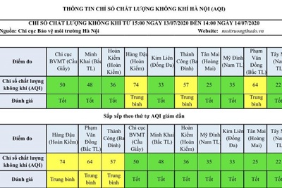 Chất lượng không khí Hà Nội ngày 14/7 đa phần ở mức tốt