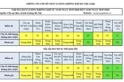 Chất lượng không khí Hà Nội ngày 30/7: Duy trì ở mức trung bình