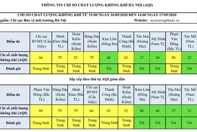 Chất lượng không khí Hà Nội ngày 17/9: Nhiều khu vực ở mức trung bình