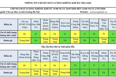 Chất lượng không khí Hà Nội ngày 27/7: Đa phần ở mức tốt