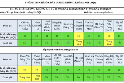 Chất lượng không khí Hà Nội ngày 14/8: 8/10 khu vực ở mức tốt