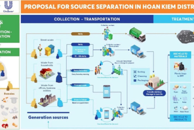Unilever và URENCO tiên phong triển khai hoạt động Phân loại rác tại nguồn tại Hà Nội