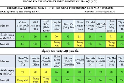 Chất lượng không khí Hà Nội ngày 18/8: Mưa liên tiếp giúp duy trì mức tốt